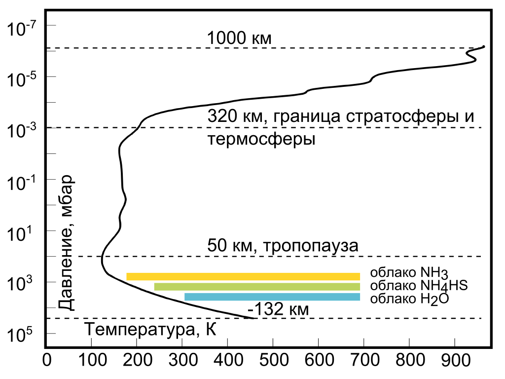 Структура атмосферы Юпитера